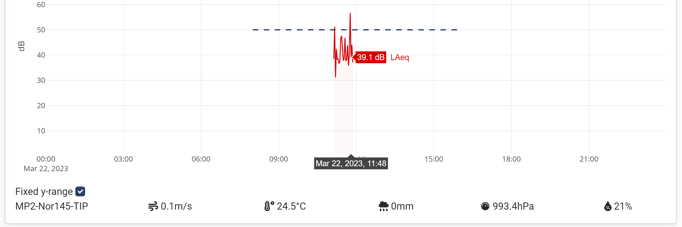 Graph with weather data original