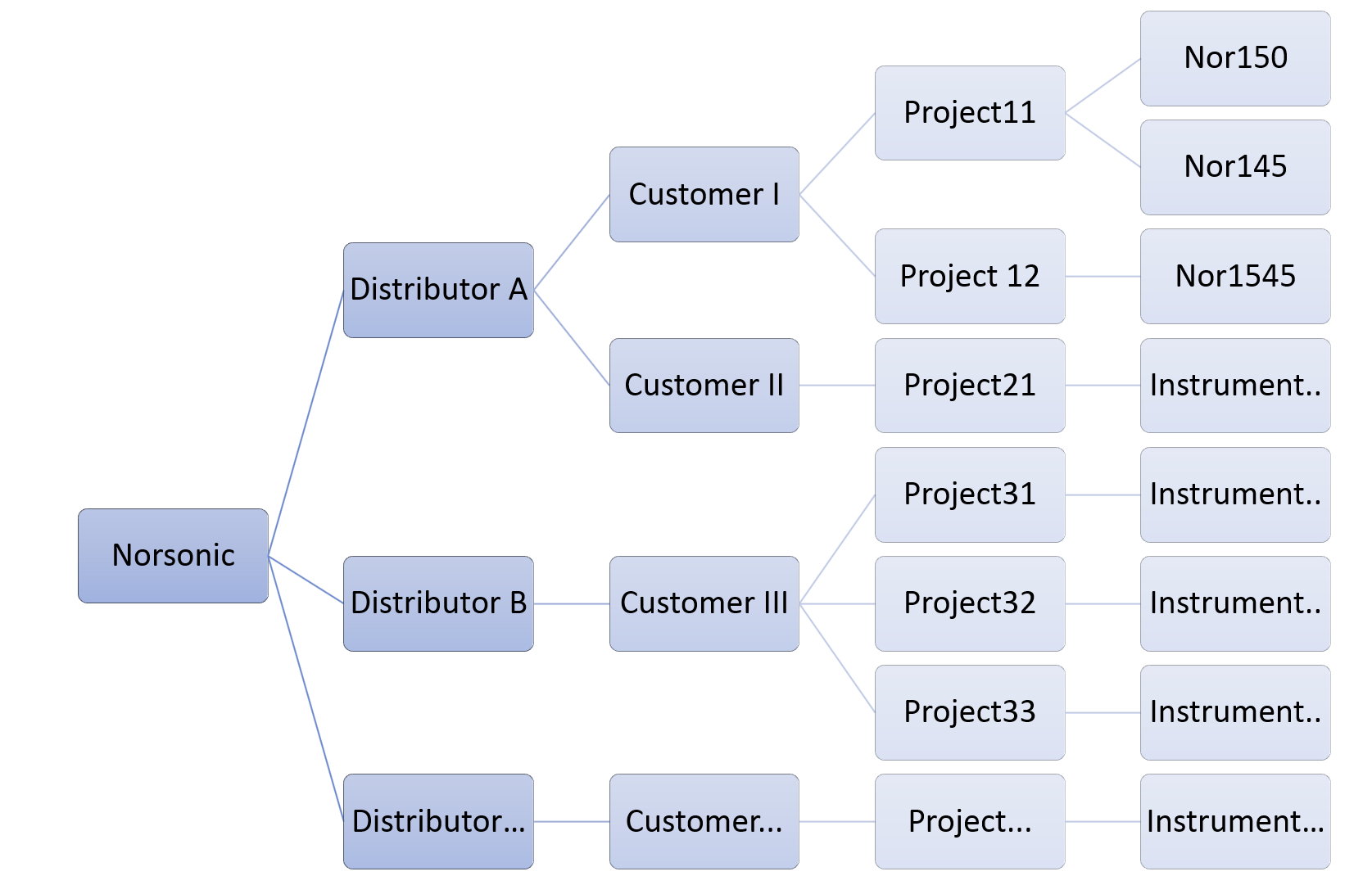 NorCloud hierarchical structure