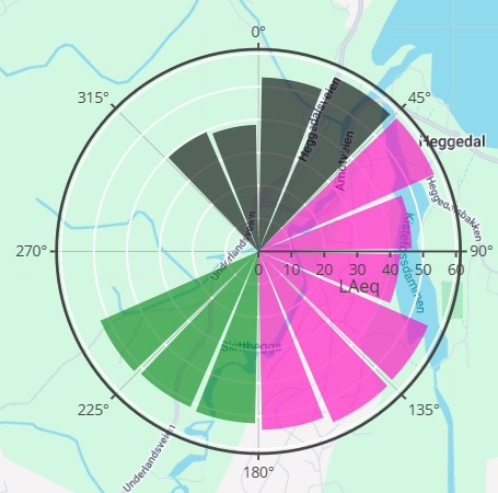 Noise compass rose