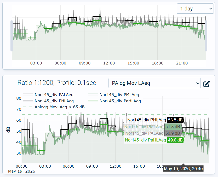 Timeline window at the top with corresponding L(t) graph below Timeline window at the top with corresponding L(t) graph below