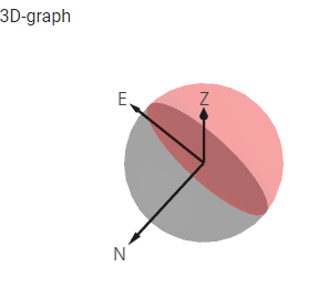 Noise compass 3D-graph original