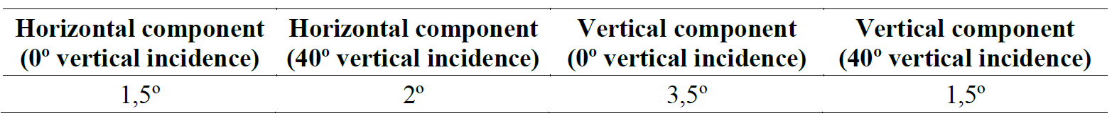 Noise compass measurement standard deviation table