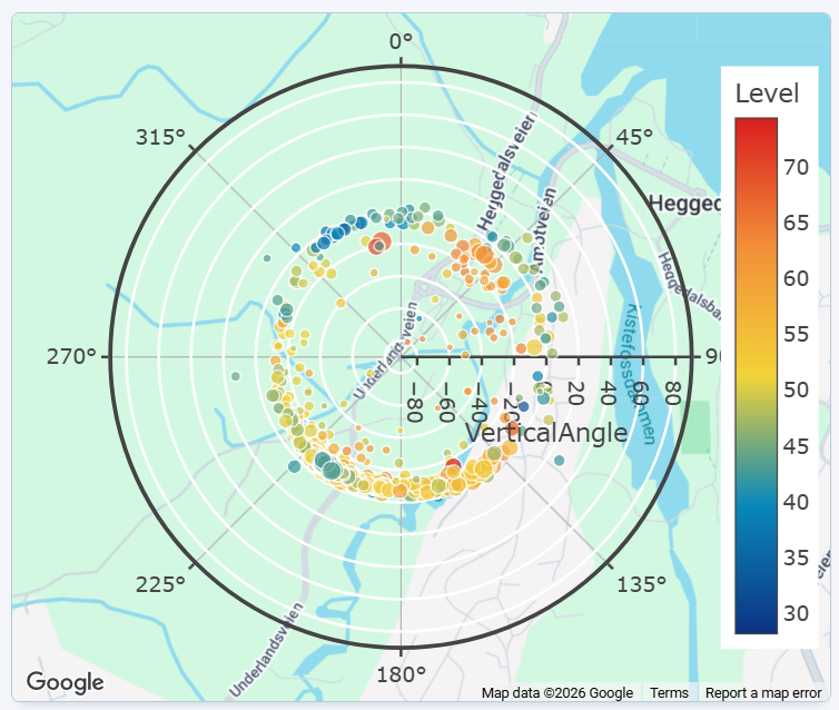 Noise compass scatter plot