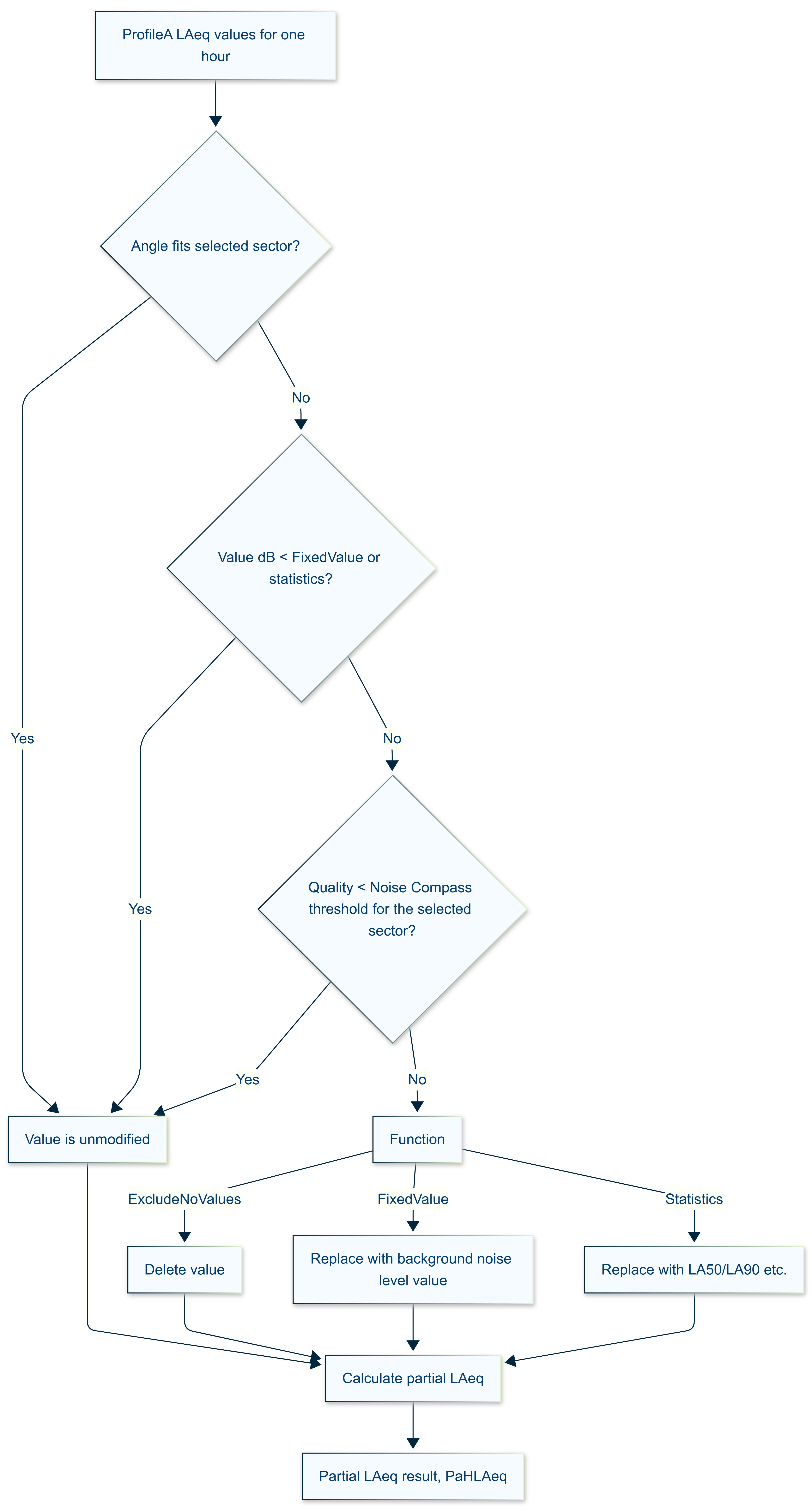Partial LAeq flow chart 2