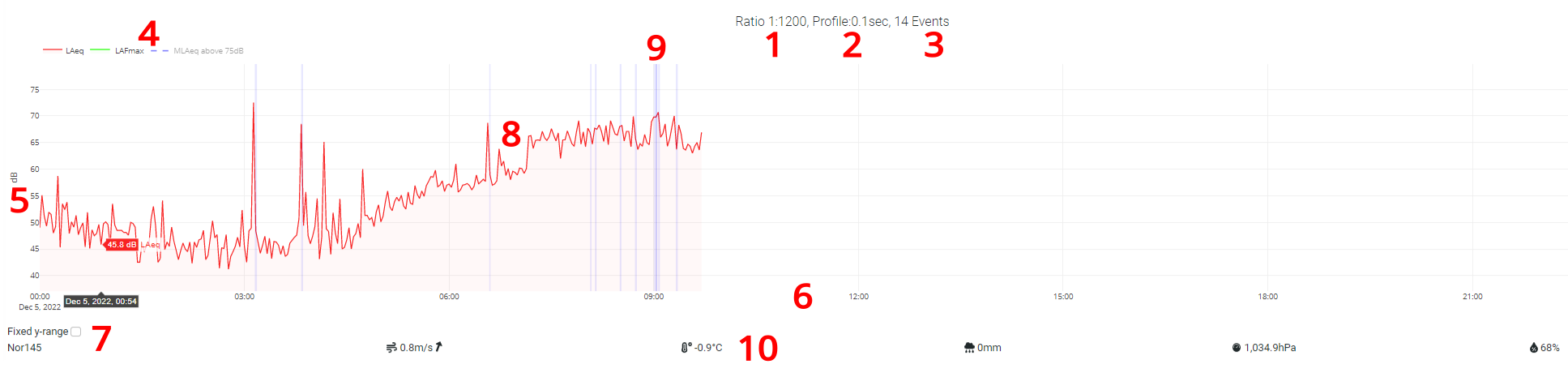 Graph single view modified