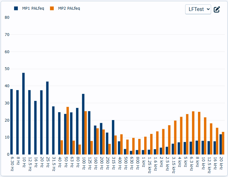 Level-frequency graph Level-frequency graph